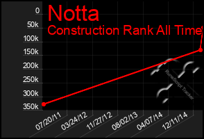 Total Graph of Notta