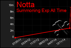 Total Graph of Notta