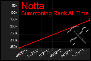 Total Graph of Notta