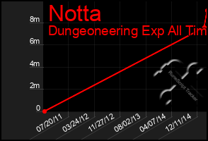 Total Graph of Notta