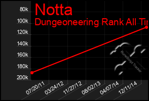 Total Graph of Notta