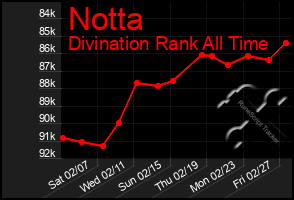 Total Graph of Notta