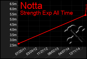 Total Graph of Notta