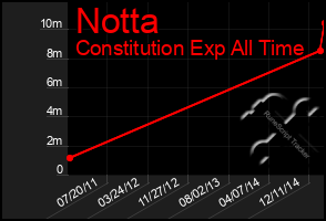 Total Graph of Notta