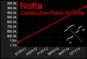 Total Graph of Notta