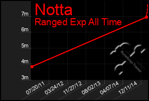 Total Graph of Notta