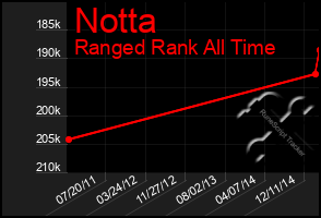 Total Graph of Notta