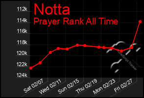 Total Graph of Notta