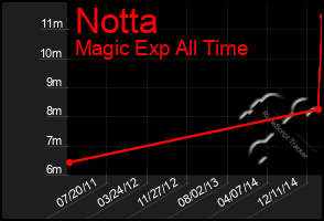 Total Graph of Notta