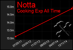 Total Graph of Notta