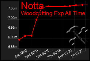 Total Graph of Notta