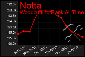 Total Graph of Notta