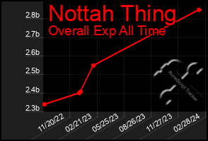 Total Graph of Nottah Thing