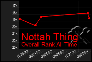 Total Graph of Nottah Thing