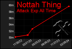 Total Graph of Nottah Thing