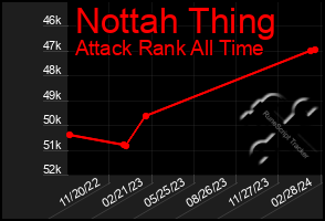 Total Graph of Nottah Thing