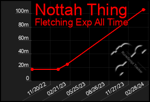 Total Graph of Nottah Thing