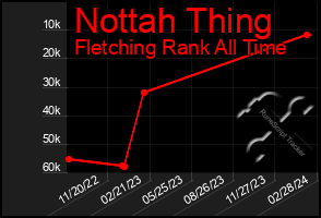 Total Graph of Nottah Thing