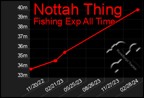 Total Graph of Nottah Thing