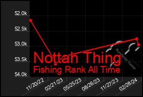 Total Graph of Nottah Thing