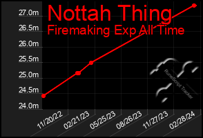 Total Graph of Nottah Thing