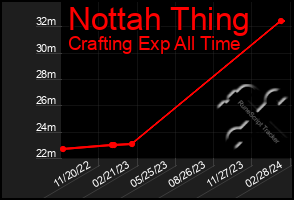 Total Graph of Nottah Thing