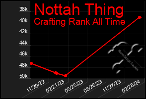 Total Graph of Nottah Thing