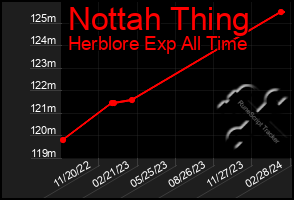 Total Graph of Nottah Thing