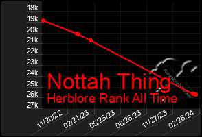 Total Graph of Nottah Thing