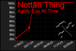 Total Graph of Nottah Thing