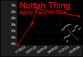 Total Graph of Nottah Thing