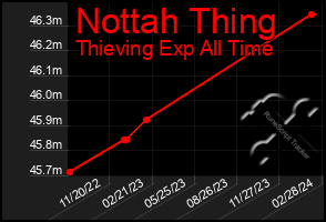 Total Graph of Nottah Thing