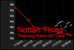 Total Graph of Nottah Thing