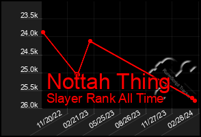 Total Graph of Nottah Thing