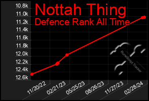 Total Graph of Nottah Thing