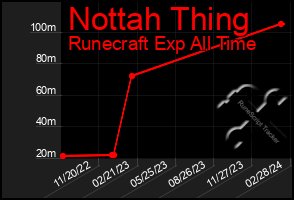 Total Graph of Nottah Thing