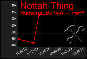 Total Graph of Nottah Thing