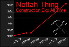 Total Graph of Nottah Thing