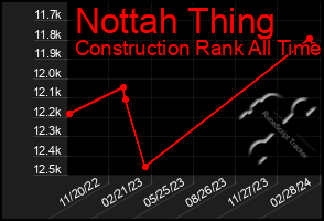 Total Graph of Nottah Thing