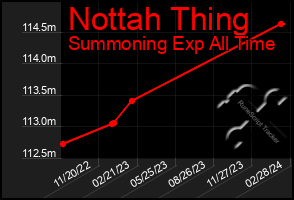 Total Graph of Nottah Thing