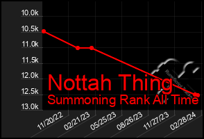 Total Graph of Nottah Thing