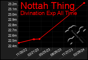 Total Graph of Nottah Thing