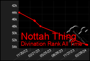 Total Graph of Nottah Thing