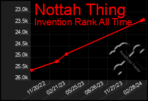 Total Graph of Nottah Thing