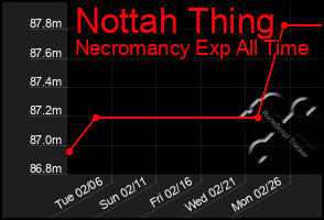 Total Graph of Nottah Thing