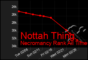 Total Graph of Nottah Thing