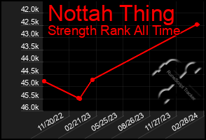 Total Graph of Nottah Thing