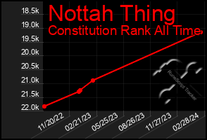 Total Graph of Nottah Thing