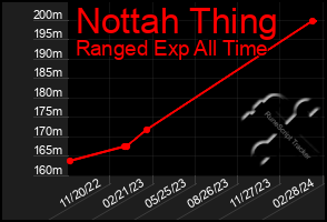 Total Graph of Nottah Thing