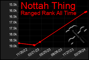 Total Graph of Nottah Thing